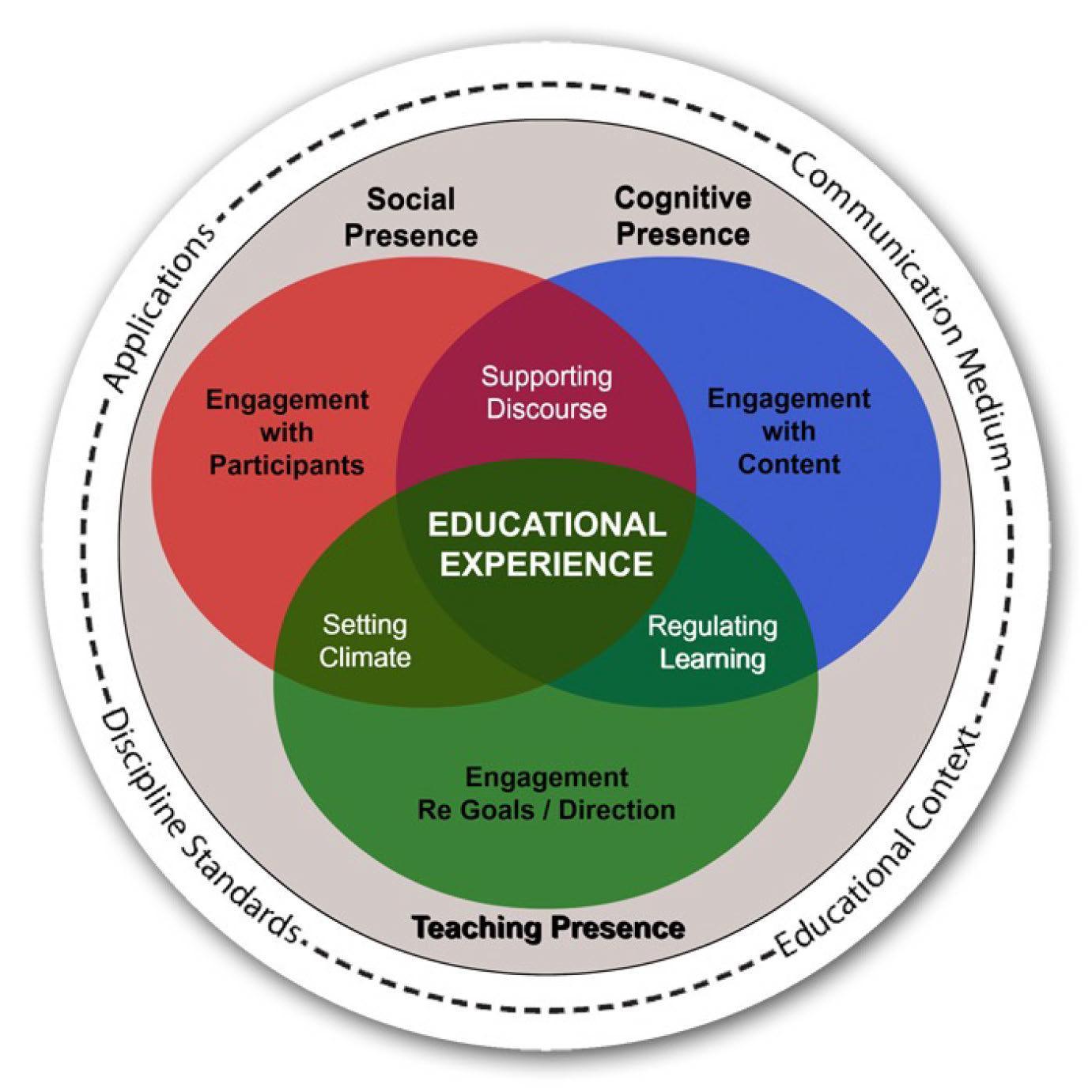 CHAPTER 2: Theories Supporting Blended Learning – Guide to Blended Learning