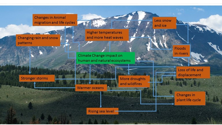 photo of mountain with diagram overlay on climate change impact on human and natural ecysystems