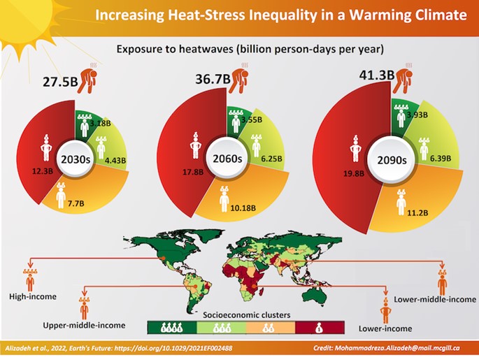 diagram showing the increasing heat-stress inequality in a warming climate