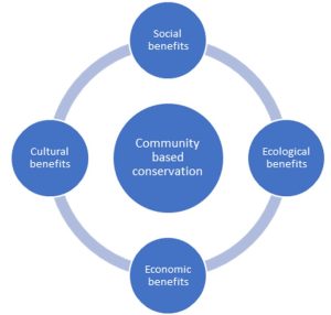 diagram showing community based conservation