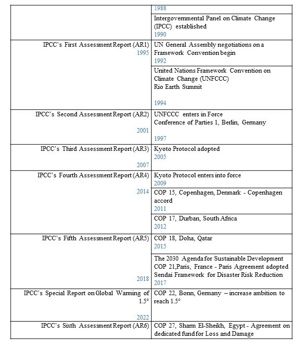 table listing global climate change policies