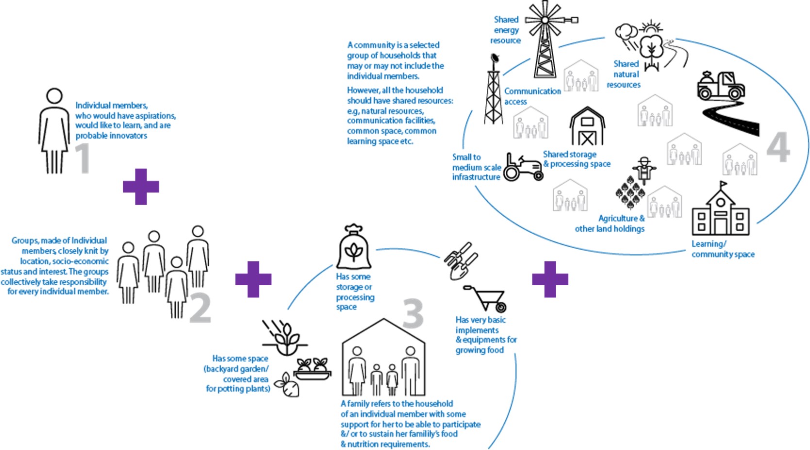 diagram showing gender sensitive enterprises